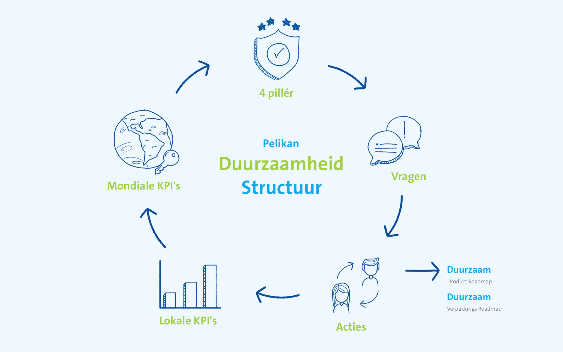 sustainability structure imag DU