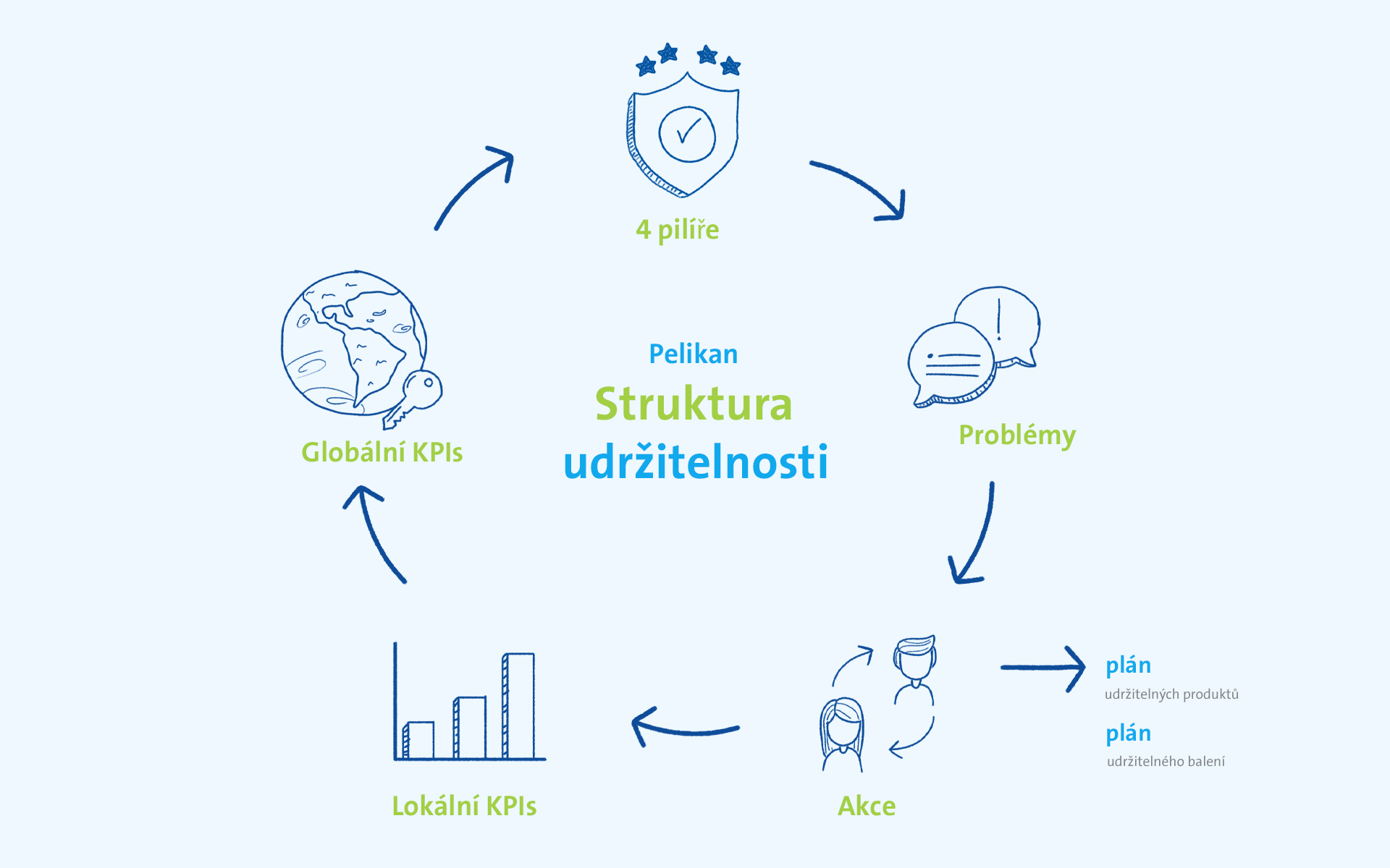 sustainability structure imag cz