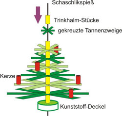 Aufbau der Motivspindel